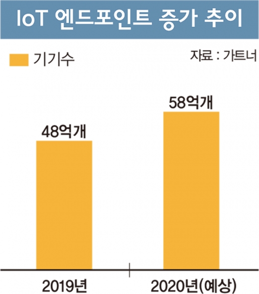 ‘450조 시장’ 사물인터넷이 뜬다