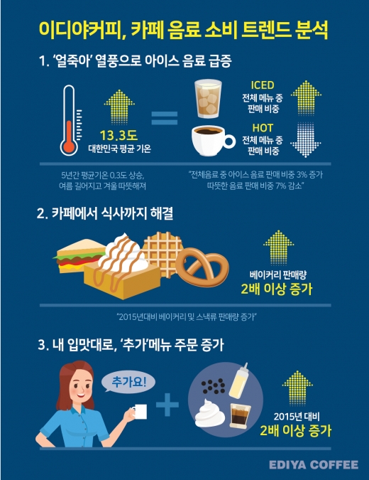  이디야커피, 카페 음료 소비 트렌드 분석