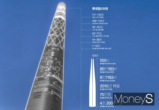 롯데월드타워는 전망대, 오피스, 호텔, 레지던스, 몰 등으로 이뤄졌다. / 사진=이미지투데이·머니S