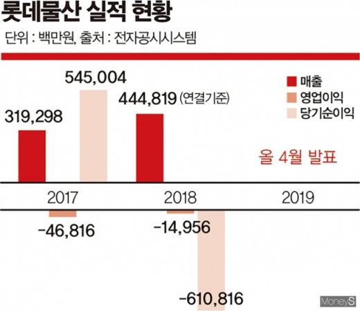 롯데물산 실적. /그래픽=머니S