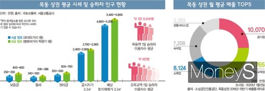목동 상권 분석. /그래픽=머니S