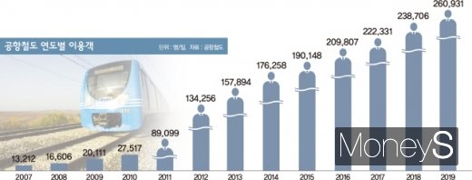 공항철도 연간 이용객 추이(일별). 공항철도의 올해 일평균 수송 목표는 27만2005명이다. /인포그래픽=김은옥 기자(자료=공항철도)