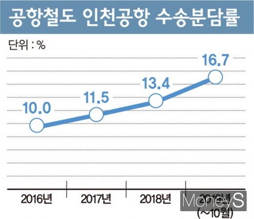 공항철도 인천공항 수송분담률 추이. 지난해 공항철도는 수송분담률은 16.7%까지 끌어올렸다. /인포그래픽=김은옥 기자(자료=공항철도)
