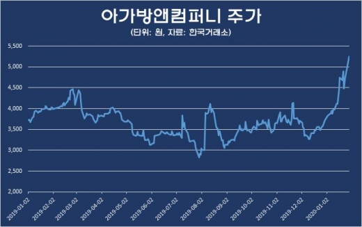 [단독] 아가방앤컴퍼니, 럭셔리 COO 보강… 실적개선·주가부양 총력
