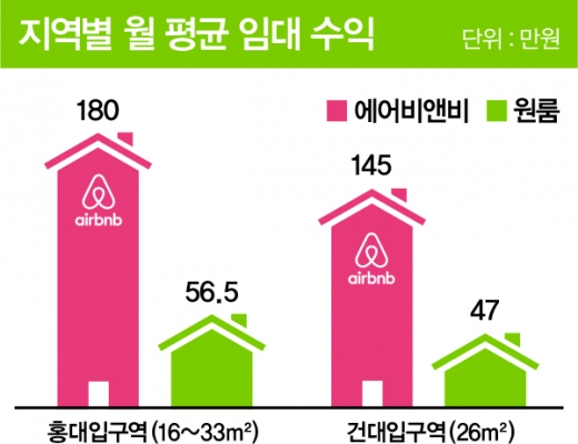 업계 관계자들에 따르면 에어비앤비 호스트의 월 수입금은 월세로 내놓을 때보다 3~4배 이상 많은 것으로 추정된다. /디자인=머니S