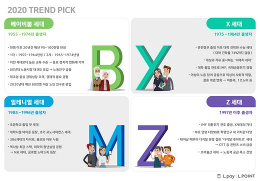 롯데멤버스, ‘2020 트렌드픽’ 발간…베이비붐 세대 주목