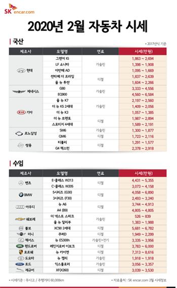 SK엔카닷컴이 2월 중고자동차 시세를 7일 공개했다./사진=SK엔카닷컴