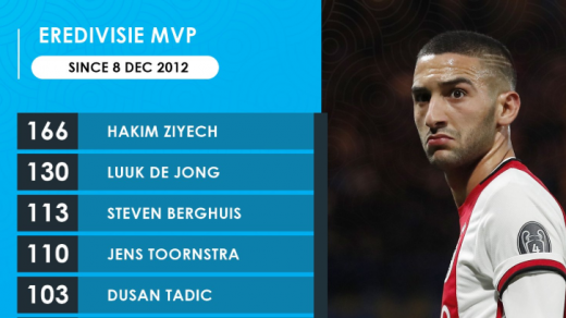 아약스 미드필더 하킴 지예흐가 지난 2012년 네덜란드 에레디비지에 데뷔 이후 기록한 총 공격포인트. /사진='옵타' 트위터 캡처