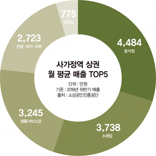 사가정역 상가 업종별 매출. /자료=상가의신