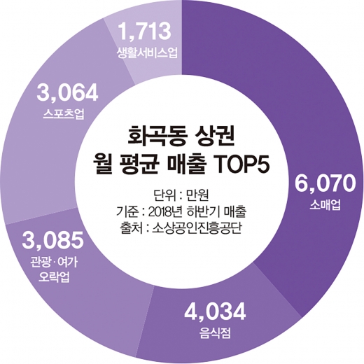 화곡역 상권 매출 현황. /사진제공=상가의신