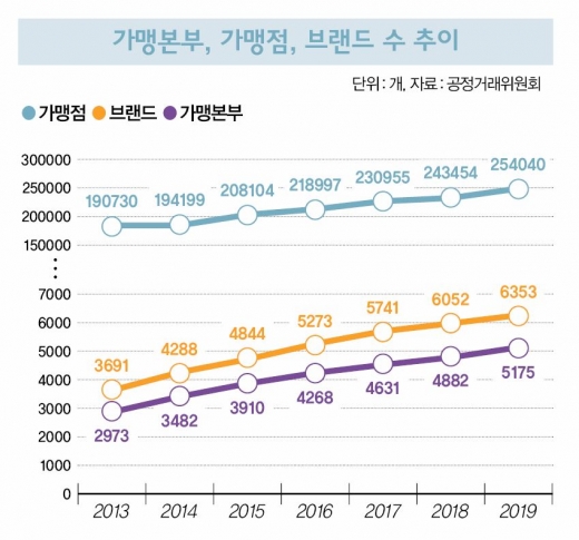 ['프랜차이즈 공화국'의 두 얼굴①]붕어빵 찍어내듯…가맹 창업의 '덫'