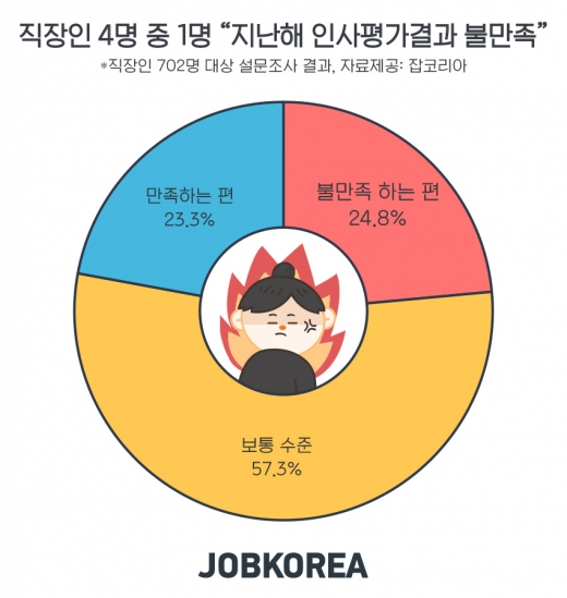 /그래프=잡코리아