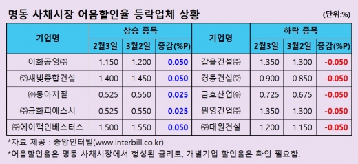 [명동인사이트] 거액의 어음 할인한 코스닥 A사… 속사정은?