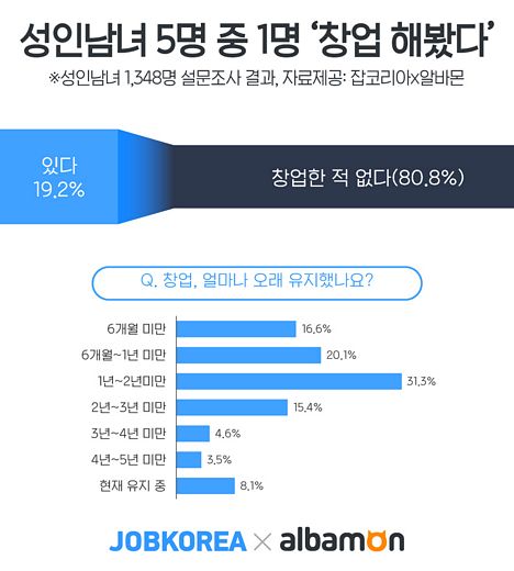 / 잡코리아 제공