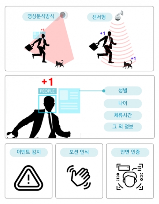 피플카운팅 서비스 개요, /사진=라온피플