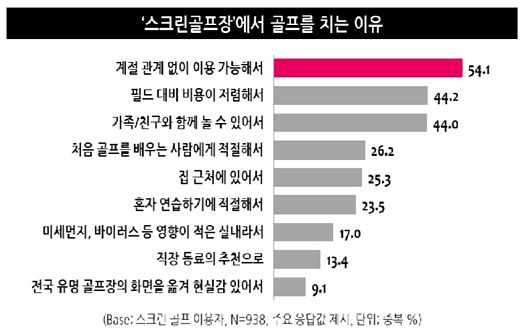 스크린골프장 찾는 고객 늘어 … 접근성 좋고, 이용요금 낮아