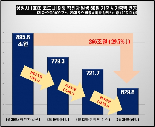 시가총액 변화 그래프.©한국CXO연구소