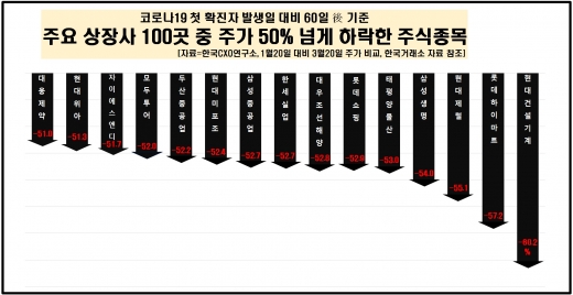 기업별 주식 감소세 그래프.©한국CXO연구소