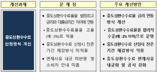 중도상환수수료 산정방식 개선방안./사진=금융위원회