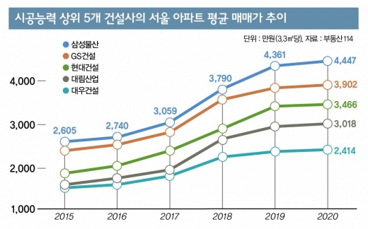 삼성물산이 다시 정비사업 뛰어든 이유는?