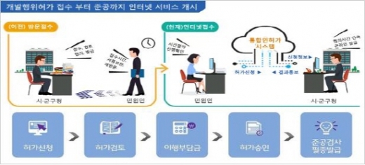 온라인 개발행위허가 서비스 개요/사진제공=부산시