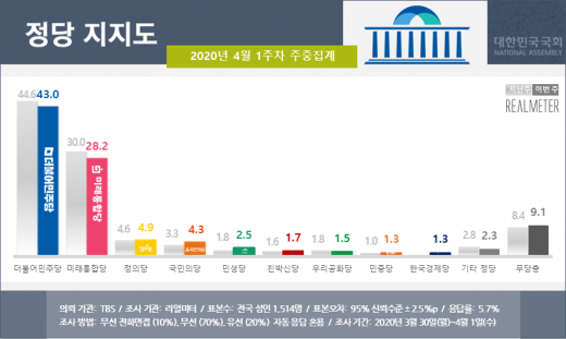 미래통합당이 창당 후 지지율 최저치를 기록했다. /사진=리얼미터 제공