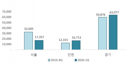 분기별 수도권 아파트 매매 거래량. (단위: 건) /자료=부동산114