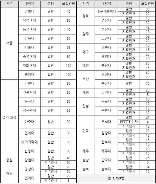 고2, 고3 약대 가는 방법 다르다?