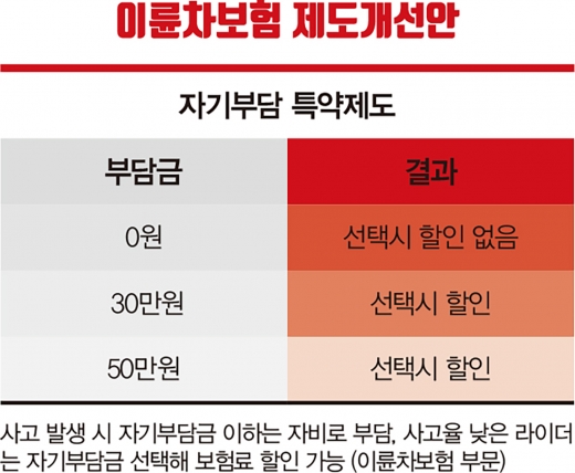 ['라이더'의 눈물②] 20대 오토바이 배달원 연 보험료 '1800만원'