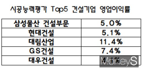 [단독] 3년 새 분양가 21% 올린 '과천 푸르지오 써밋', 시공이윤은 '업계 절반수준'