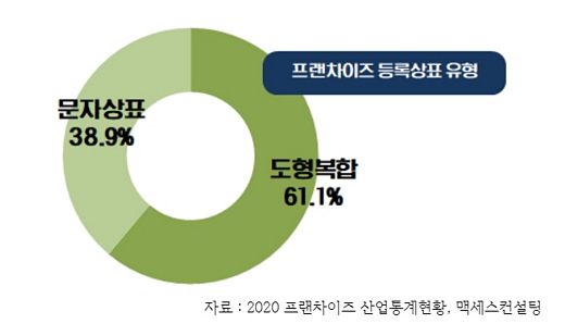 당신이 가맹한 프랜차이즈 브랜드, 유사브랜드로부터 안전할까?