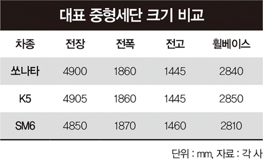 중형세단 3종 크기 비교. /표=김민준 기자