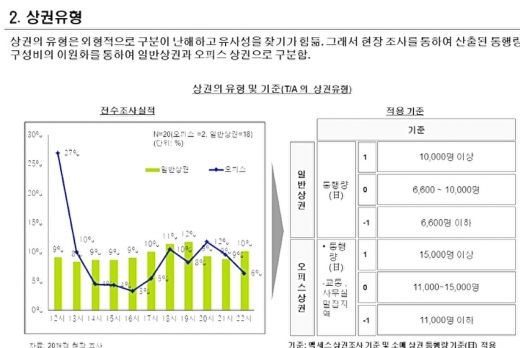 프랜차이즈 상권분석은 부진점포를 막기 위함