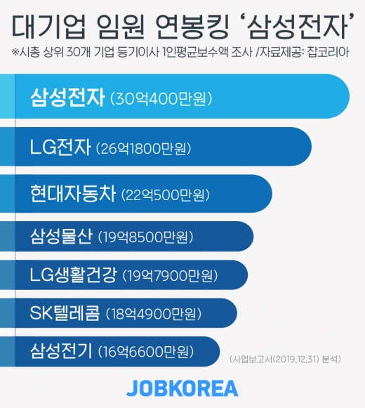 /자료=잡코리아