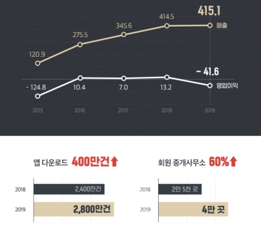 직방 실적 추이. (단위: 억원) /자료=직방