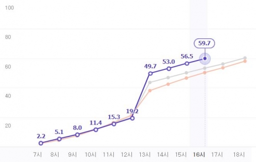 제21대 국회의원 총선거 투표일인 15일 오후 4시 투표율은 전국 평균 59.7%를 기록했다. /사진=포털사이트 캡처  