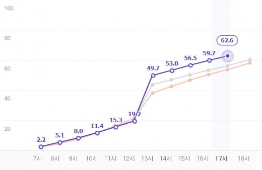 제21대 국회의원 총선거 투표일인 15일 오후 5시 투표율은 전국 평균 62.6%를 기록했다. /사진=포털사이트 캡처  