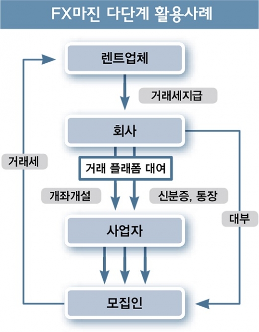▲FX마진 다단계 활용 사례.