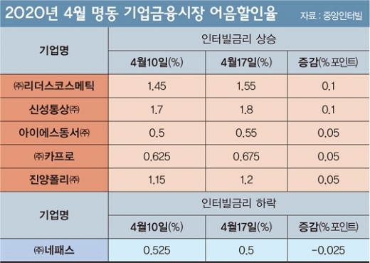 ▲ 2020년 4월 명동 기업금융시장 어음할인율.