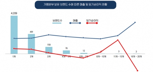 자료 : 2020 프랜차이즈 산업통계현황, 맥세스컨설팅