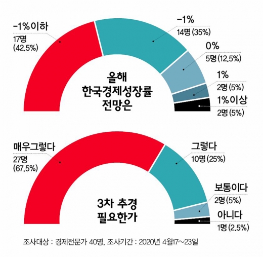 [기업이 살아야 경제가 산다①] 전문가 93% 