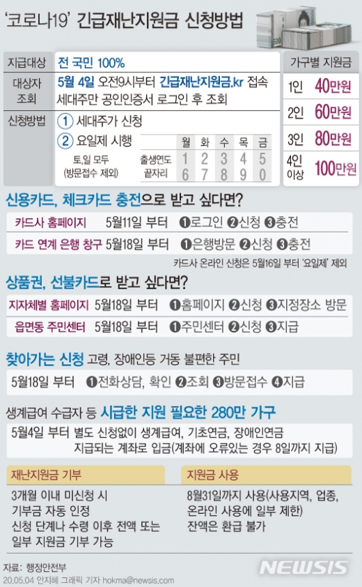 전국민 대상 긴급재난지원금 지급 대상 조회와 이의신청 접수가 4일부터 시작됐다. /그래픽=뉴시스