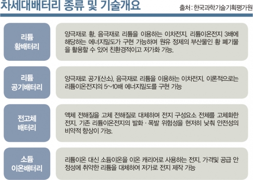 전기차 움켜쥔 韓 배터리,… 미래 모빌리티 패권 '지킨다'