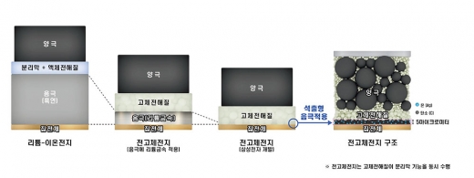 삼성전자 종합기술원이 공개한 전고체전지 기술 / 사진제공=삼성전자