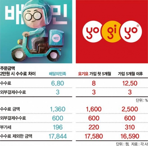 '수수료 전쟁' 배달앱… '배민오더' 포장시장도 삼키나