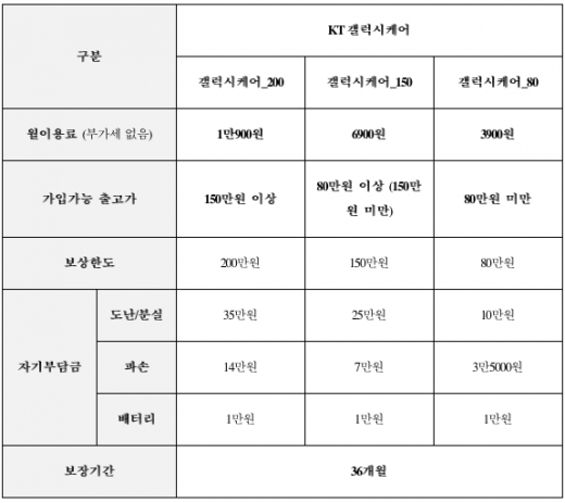 KT 갤럭시케어 상품 구성. /자료=KT