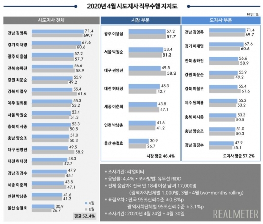 이재명 경기도지사 직무수행 지지도가 2개월 연속 큰 폭으로 상승했다. 반면 권영진 대구시장 지지도는 크게 하락했다. /사진=리얼미터 제공