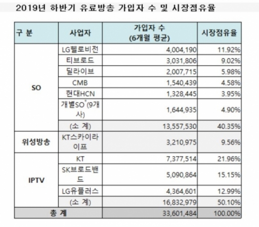 2019년 하반기 유료방송 가입자 및 점유율 ./자료=과학기술정보통신부