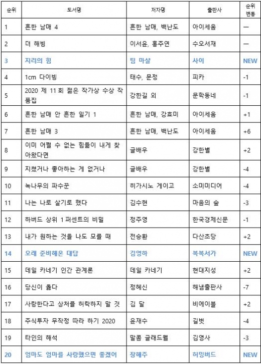종영 '요즘책방', 영향력은 여전… '지리의 힘' 3위 올라