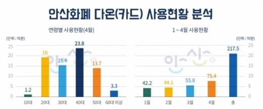 안산시 생활안정지원금, 경기도 재난기본소득이 안산화폐 ‘다온’으로 지급되면서 다온카드에 대한 관심과 함께 사용액이 폭증하고 있는 것으로 나타났다. / 사진제공=안산시